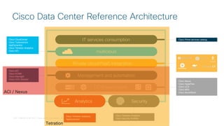 C97-739634-00 © 2017 Cisco and/or its affiliates. All rights reserved. Cisco Confidential
Cisco Data Center Reference Architecture
Cisco Prime services catalog
Cisco Nexus
Cisco HyperFlex
Cisco UCS
Cisco MDS
Cisco AzureStack
Cisco Tetration Analytics
Cisco Security Portfolio
Cisco CloudCenter
Cisco Turbonomics
AppDynamics
Cisco Tetration Analytics
Cisco ACI
Cisco ACI
Cisco DCNM
Cisco Intersight
Cisco UCS-Director
Cisco Tetration Analytics
AppDynamics
IT services consumption
multicloud
Private cloud/PaaS Integration
DC Infrastructure
Management and automation
SecurityAnalytics
ACI / Nexus
Tetration
 