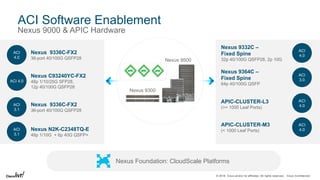 © 2018 Cisco and/or its affiliates. All rights reserved. Cisco Confidential
ACI Software Enablement
Nexus 9000 & APIC Hardware
Nexus Foundation: CloudScale Platforms
Nexus 9300
Nexus 9500
ACI
3.0
Nexus 9364C –
Fixed Spine
64p 40/100G QSFP
ACI
4.0
APIC-CLUSTER-M3
(< 1000 Leaf Ports)
ACI
4.0
Nexus 9336C-FX2
36-port 40/100G QSFP28
ACI 4.0
Nexus C93240YC-FX2
48p 1/10/25G SFP28,
12p 40/100G QSFP28
ACI
3.1
Nexus 9336C-FX2
36-port 40/100G QSFP28
ACI
3.1
Nexus N2K-C2348TQ-E
48p 1/10G + 6p 40G QSFP+
ACI
4.0
Nexus 9332C –
Fixed Spine
32p 40/100G QSFP28, 2p 10G
APIC-CLUSTER-L3
(>= 1000 Leaf Ports)
ACI
4.0
 