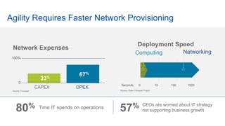 Agility Requires Faster Network Provisioning
Source: Forrester Source: Open Compute Project
Time IT spends on operations80% CEOs are worried about IT strategy
not supporting business growth57%
Network Expenses
Deployment Speed
0 10 100 1000
Computing Networking
Seconds
0
100%
CAPEX OPEX
33%
67%
 