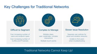 © 2016 Cisco and/or its affiliates. All rights reserved. 17
© 2017 Cisco and/or its affiliates. All rights reserved. Cisco Confidential
Key Challenges for Traditional Networks
Slower Issue ResolutionComplex to ManageDifficult to Segment
Ever increasing number of
users and endpoint types
Ever increasing number of
VLANs and IP Subnets
Multiple steps,
user credentials, complex
interactions
Multiple touch-points
Separate user policies for
wired and wireless networks
Unable to find users
when troubleshooting
Traditional Networks Cannot Keep Up!
Key Challenges for Traditional Networks
 