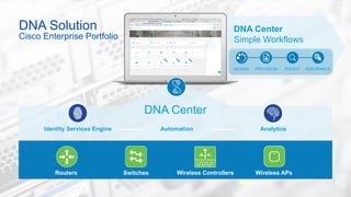 DNA Solution
Cisco Enterprise Portfolio
Automation AnalyticsIdentity Services Engine
Routers Switches Wireless APs
DNA Center
DNA Center
Simple Workflows
Wireless Controllers
DESIGN PROVISION POLICY ASSURANCE
 