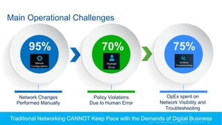 Source: 2016 Cisco Study
Traditional Networking CANNOT Keep Pace with the Demands of Digital Business
OpEx spent on
Network Visibility and
Troubleshooting
75%
Policy Violations
Due to Human Error
70%
Network Changes
Performed Manually
95%
Main Operational Challenges
 