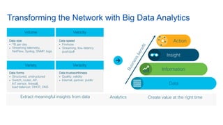 Transforming the Network with Big Data Analytics
Data
Insight
Information
Action
Create value at the right timeExtract meaningful insights from data
Businessbenefit
Volume
Data size
• TB per day
• Streaming telemetry,
NetFlow, Syslog, SNMP, logs
Velocity
Data speed
• Firehose
• Streaming, low-latency
push/pull
Variety
Data forms
• Structured, unstructured
• Switch, router, AP,
IoT sensor, firewall,
load balancer, DHCP, DNS
Veracity
Data trustworthiness
• Quality, validity
• Internal, partner, public
Analytics
 