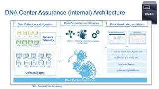EM
DNAC
Network
Telemetry
Contextual Data
Data Collection and Ingestion
FW LB WLC Sensor
AAA
DNS DHCP
LDAP TOPOLOGY
INVENTORY
LOCATION
POLICY
ITSM
ITFM
Streaming
TelemetrySNMP NetFlow Syslog
Data Visualization and Action
Network Assurance netWorth
Collector and Analytics Pipeline SDK
...
Data Models and Restful APIs
Time Series Analysis
System Management Portal
DNA Center Assurance
Data Correlation and Analysis
Machine Learning
in the Cloud
CEP (*) Correlation
CEP = Complex Event Processing
DNA Center Assurance (Internal) Architecture
 