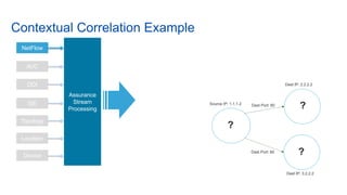 NetFlow
AVC
DDI
ISE
Topology
Location
Device
Assurance
Stream
Processing
Contextual Correlation Example
Source IP: 1.1.1.2
Dest IP: 2.2.2.2
Dest Port: 80
Dest IP: 3.2.2.2
Dest Port: 80
?
?
?
NetFlow
 