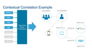 AVC
NetFlow
DDI
ISE
Topology
Location
Device
Assurance
Stream
Processing
Source IP: 1.1.1.2
Dest IP: 2.2.2.2
Dest Port: 80
Dest IP: 3.2.2.2
Dest Port: 80
AVC
Contextual Correlation Example
DDI
User: George Baker
ISE
Group: Marketing
 