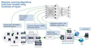 Machine Learning Algorithms
build their models using
hundreds of inputs
APs
WAN
Local WLCs
Network Services DCOffice Site
ISE
DHCP
Mobile Clients
CUCM
NCP
~
~
~
~
~
~
~
~
~
~
~
~
RF & EDCA
behavioral
metrics,..
Queuing, Dropping, WRED
behavioral metrics…
Device type, OS release,
behavioral metrics, ...
WAN & core
network metrics ..
Application metrics, user
feedback, failure rate, ...
... and more
 