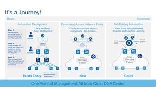 Automated Deployment
It’s a Journey!
Self-Driving Automation
Plug and Play,
Day 0 Deployment
Configure once and deploy
everywhere - SD-Access
Exists Today
ISE / AD NAE / PI
DNA Center
Campus
Fabric
SDA
Future
Closed Loop through Network
Analytics and Machine Learning
Network
Analytics
Platform
DNA Center
BB
Campus
Fabric
SDA
Network
Control
Platform
HTTP
Proxy
Internet
Admin
Installer
New
Step 1
Network admin
previsions devices in
Cisco Network Plug
and Play applications
Step 2
Onsite installer with
mobile app installs and
powers on devices,
triggers deployment,
checks status
Step 3
New devices contact
Cisco Network Plug and
Play application to get
provisioned
Network admin can
remotely monitor
install status
Basic Advanced
One Point of Management: All from Cisco DNA Center
Consistent Across Network Fabric
 