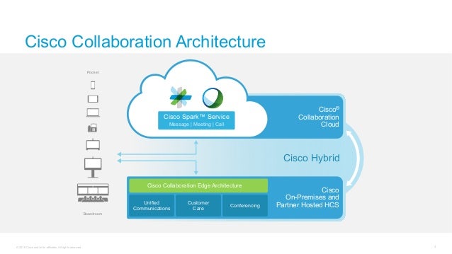 Cisco Connect Halifax 2018 Cisco Spark Hybrid Services Architectura