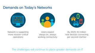 2© 2018 Cisco and/or its affiliates. All rights reserved.
Network is supporting
more mission-critical
operations
Users expect
always on, always
working connectivity
By 2020, 63 million
new devices connecting
per second—Gartner
Demands on Today’s Networks
The challenges will continue to place greater demands on IT
 