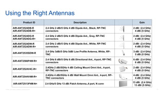 21© 2018 Cisco and/or its affiliates. All rights reserved.
Product ID Description Gain
AIR-ANT2524DB-R
AIR-ANT2524DB-R=
2.4 GHz 2 dBi/5 GHz 4 dBi Dipole Ant., Black, RP-TNC
connectors
2 dBi (2.4 GHz)
4 dBi (5 GHz)
AIR-ANT2524DG-R
AIR-ANT2524DG-R=
2.4 GHz 2 dBi/5 GHz 4 dBi Dipole Ant., Gray, RP-TNC
connectors
2 dBi (2.4 GHz)
4 dBi (5 GHz)
AIR-ANT2524DW-R
AIR-ANT2524DW-R=
2.4 GHz 2 dBi/5 GHz 4 dBi Dipole Ant., White, RP-TNC
connectors
2 dBi (2.4 GHz)
4 dBi (5 GHz)
AIR-ANT2535SDW-R
2.4 GHz 3dBi/5 GHz 5dBi Low Profile Antenna, White, RP-
TNC
3 dBi (2.4 GHz)
5 dBi (5 GHz)
AIR-ANT2566P4W-R=
2.4 GHz 6 dBi/5 GHz 6 dBi Directional Ant., 4-port, RP-TNC
connectors
6 dBi (2.4 GHz)
6 dBi (5 GHz)
AIR-ANT2524V4C-R=
2.4GHz 2 dBi/5GHz 4 dBi Ceiling Mount Omni Ant., 4-port,
RP-TNC connectors
2 dBi (2.4 GHz)
4 dBi (5 GHz)
AIR-ANT2544V4M-R=
2.4GHz 4 dBi/5GHz 4 dBi Wall Mount Omni Ant., 4-port, RP-
TNC connectors
4 dBi (2.4 GHz)
4 dBi (5 GHz)
AIR-ANT2513P4M-N= 2.4 GHz/5 GHz 13 dBi Patch Antenna.,4 port, N conn
13 dBi (2.4 GHz)
13 dBi (5 GHz)
Using the Right Antennas
 