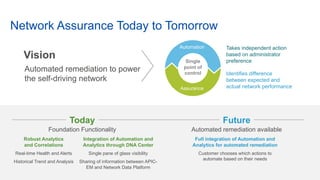 38© 2018 Cisco and/or its affiliates. All rights reserved.
Network Assurance Today to Tomorrow
Foundation Functionality Automated remediation available
Full integration of Automation and
Analytics for automated remediation
Customer chooses which actions to
automate based on their needs
Robust Analytics
and Correlations
Real-time Health and Alerts
Historical Trend and Analysis
Integration of Automation and
Analytics through DNA Center
Single pane of glass visibility
Sharing of information between APIC-
EM and Network Data Platform
Today Future
Single
point of
control
Assurance
Automation
Identifies difference
between expected and
actual network performance
Takes independent action
based on administrator
preference
Vision
Automated remediation to power
the self-driving network
 