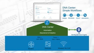 39© 2018 Cisco and/or its affiliates. All rights reserved.
Fabric + Non Fabric
DNA Solution
Cisco Enterprise Portfolio
Automation
Assurance & Analytics ISE
Identity Services Engine
SDA +
non-SDA
Routers Switches Wireless WLC/AP
DNA Center
DESIGN PROVISION POLICY ASSURANCE
DNA Center:
Simple Workflows
Fabric +
Non-Fabric
 