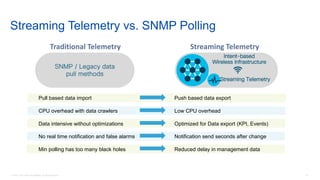 41© 2018 Cisco and/or its affiliates. All rights reserved.
SNMP / Legacy data
pull methods
Pull based data import
CPU overhead with data crawlers
Data intensive without optimizations
No real time notification and false alarms
Min polling has too many black holes
Push based data export
Low CPU overhead
Optimized for Data export (KPI, Events)
Notification send seconds after change
Reduced delay in management data
Traditional Telemetry
Intent-based
Wireless Infrastructure
Streaming Telemetry
Streaming Telemetry
Streaming Telemetry vs. SNMP Polling
 