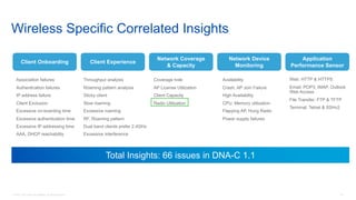 43© 2018 Cisco and/or its affiliates. All rights reserved.
Client Onboarding
Network Coverage
& Capacity
Network Device
Monitoring
Application
Performance Sensor
Association failures
Authentication failures
IP address failure
Client Exclusion
Excessive on-boarding time
Excessive authentication time
Excessive IP addressing time
AAA, DHCP reachability
Coverage hole
AP License Utilization
Client Capacity
Radio Utilization
Availability
Crash, AP Join Failure
High Availability
CPU, Memory utilization
Flapping AP, Hung Radio
Power supply failures
Throughput analysis
Roaming pattern analysis
Sticky client
Slow roaming
Excessive roaming
RF, Roaming pattern
Dual band clients prefer 2.4GHz
Excessive interference
Client Experience
Web: HTTP & HTTPS
Email: POP3, IMAP, Outlook
Web Access
File Transfer: FTP & TFTP
Terminal: Telnet & SSHv2
Wireless Specific Correlated Insights
Total Insights: 66 issues in DNA-C 1.1
 