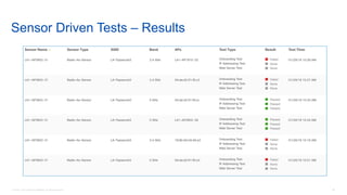 59© 2018 Cisco and/or its affiliates. All rights reserved.
Sensor Driven Tests – Results
 