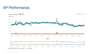 9© 2018 Cisco and/or its affiliates. All rights reserved.
AP Performance
 