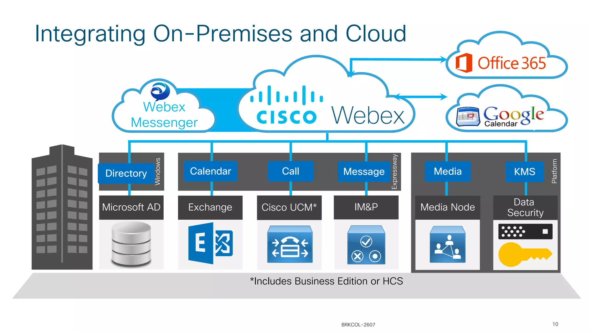 Expressway
Windows
*Includes Business Edition or HCS
Webex
Messenger
Integrating On-Premises and Cloud
10
Directory Calendar Media KMS
Microsoft AD Exchange Media Node
Data
Security
Call Message
IM&PCisco UCM*
?
Platform
BRKCOL-2607
 