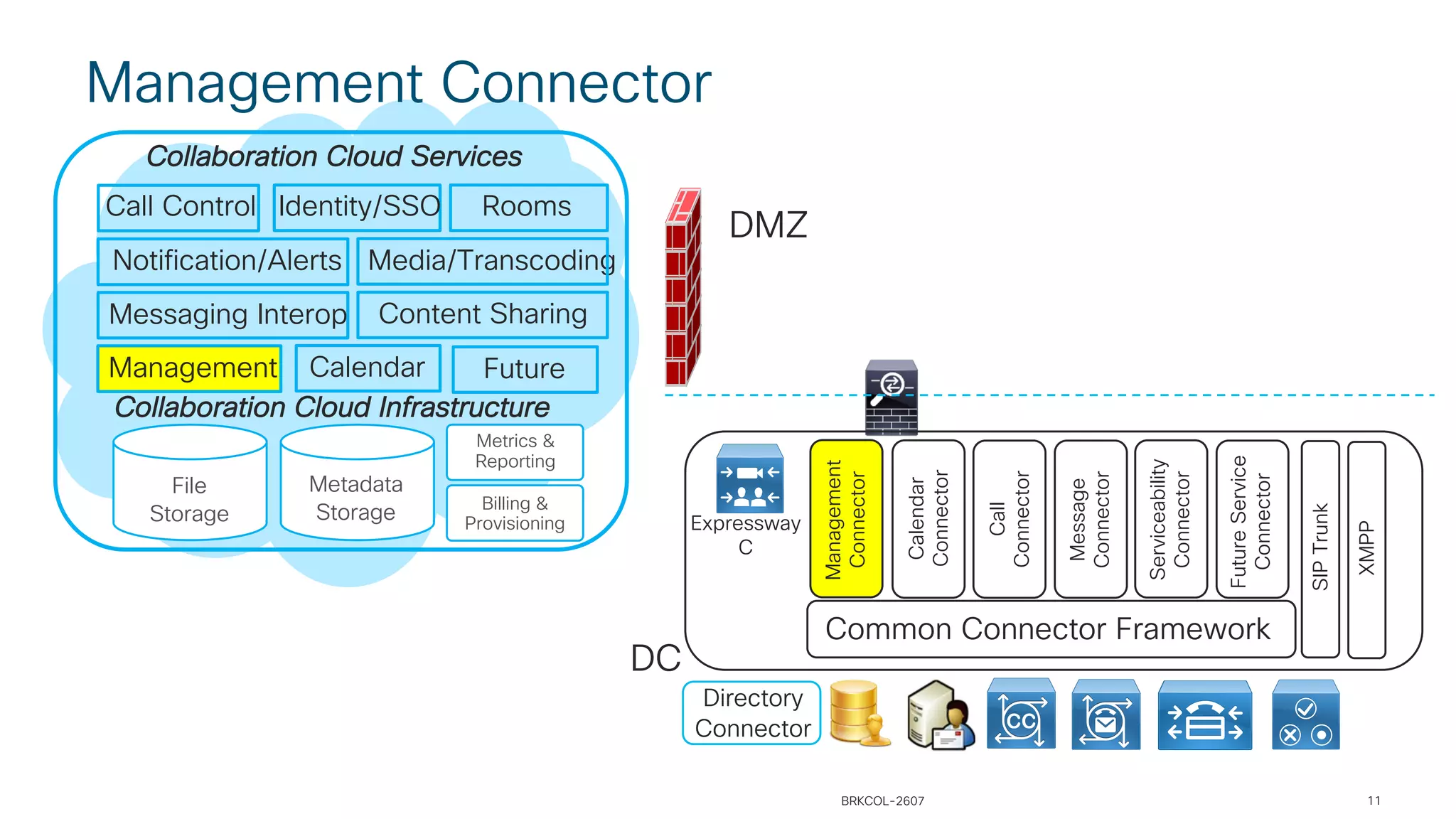 SIPTrunk
XMPP
Expressway
C
DMZ
Collaboration Cloud Infrastructure
Collaboration Cloud Services
Media/TranscodingNotification/Alerts
Messaging Interop Content Sharing
Call Control RoomsIdentity/SSO
File
Storage
Metadata
Storage
Metrics &
Reporting
Billing &
Provisioning
Management Calendar Future
DC
Serviceability
Connector
Management
Connector
Common Connector Framework
Message
Connector
Calendar
Connector
Management Connector
Directory
Connector
Call
Connector
FutureService
Connector
BRKCOL-2607 11
 