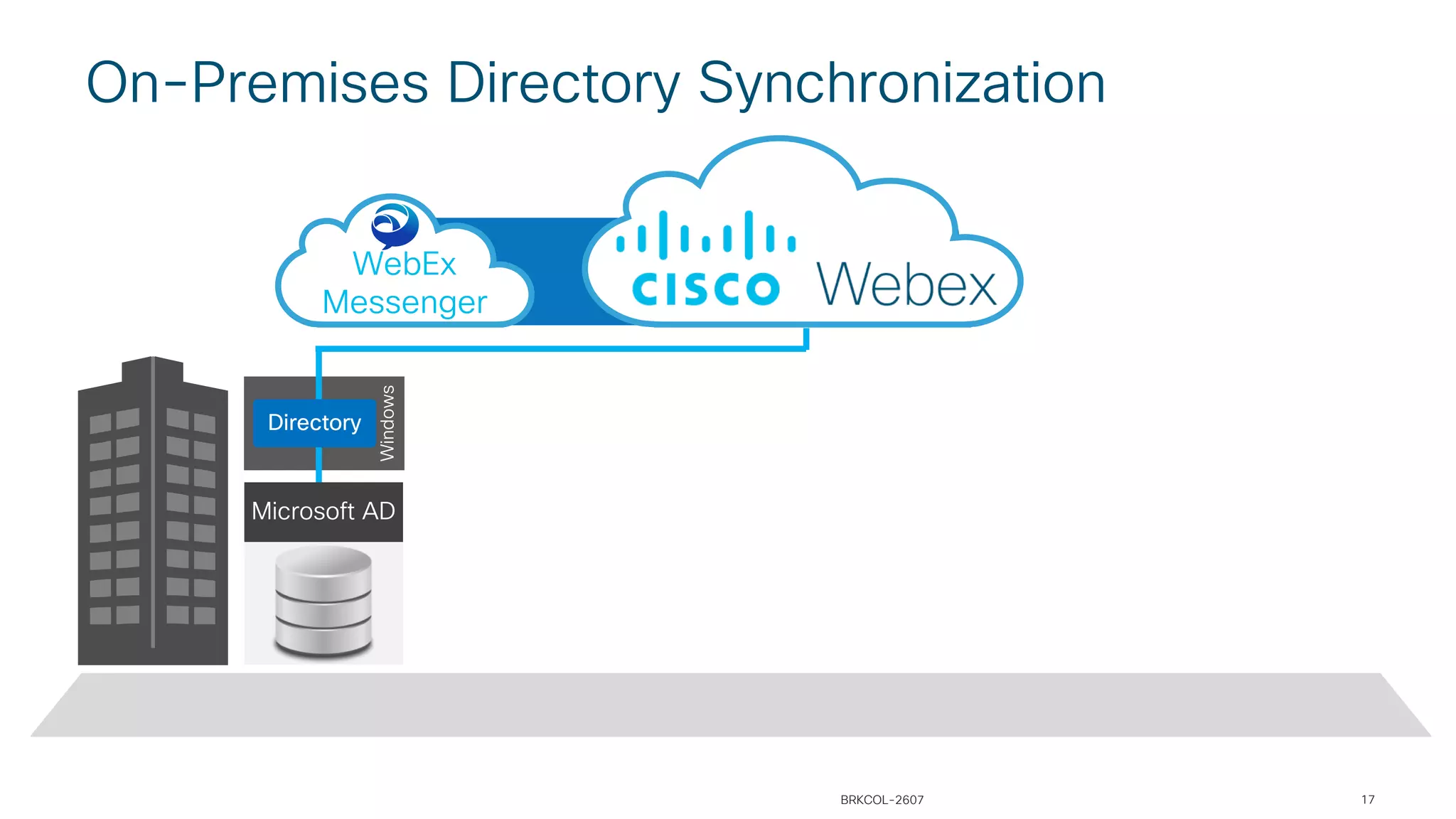 Windows
WebEx
Messenger
17
On-Premises Directory Synchronization
Directory
Microsoft AD
BRKCOL-2607
 