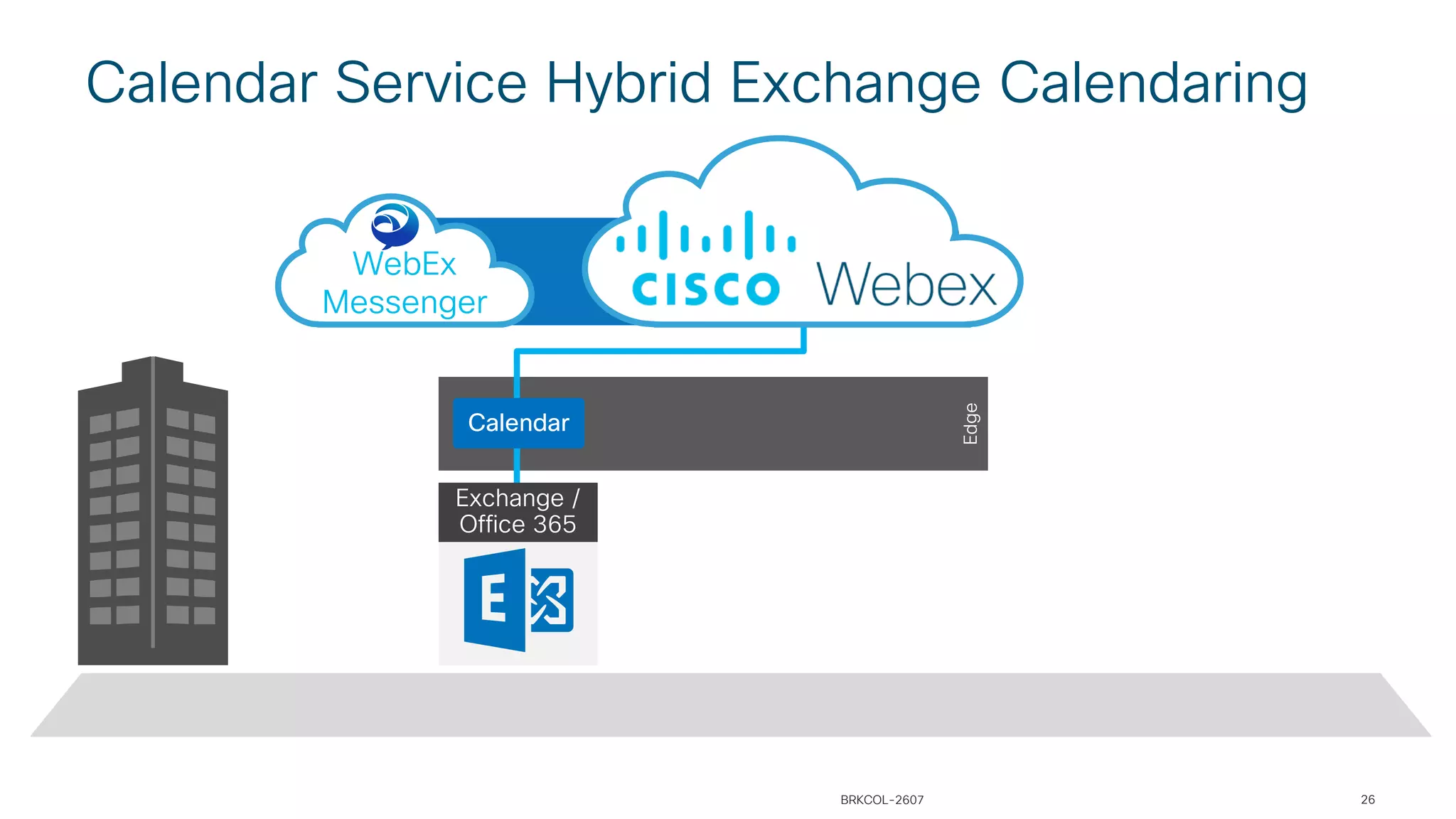 Edge
Exchange /
Office 365
Calendar
WebEx
Messenger
26
Calendar Service Hybrid Exchange Calendaring
BRKCOL-2607
 