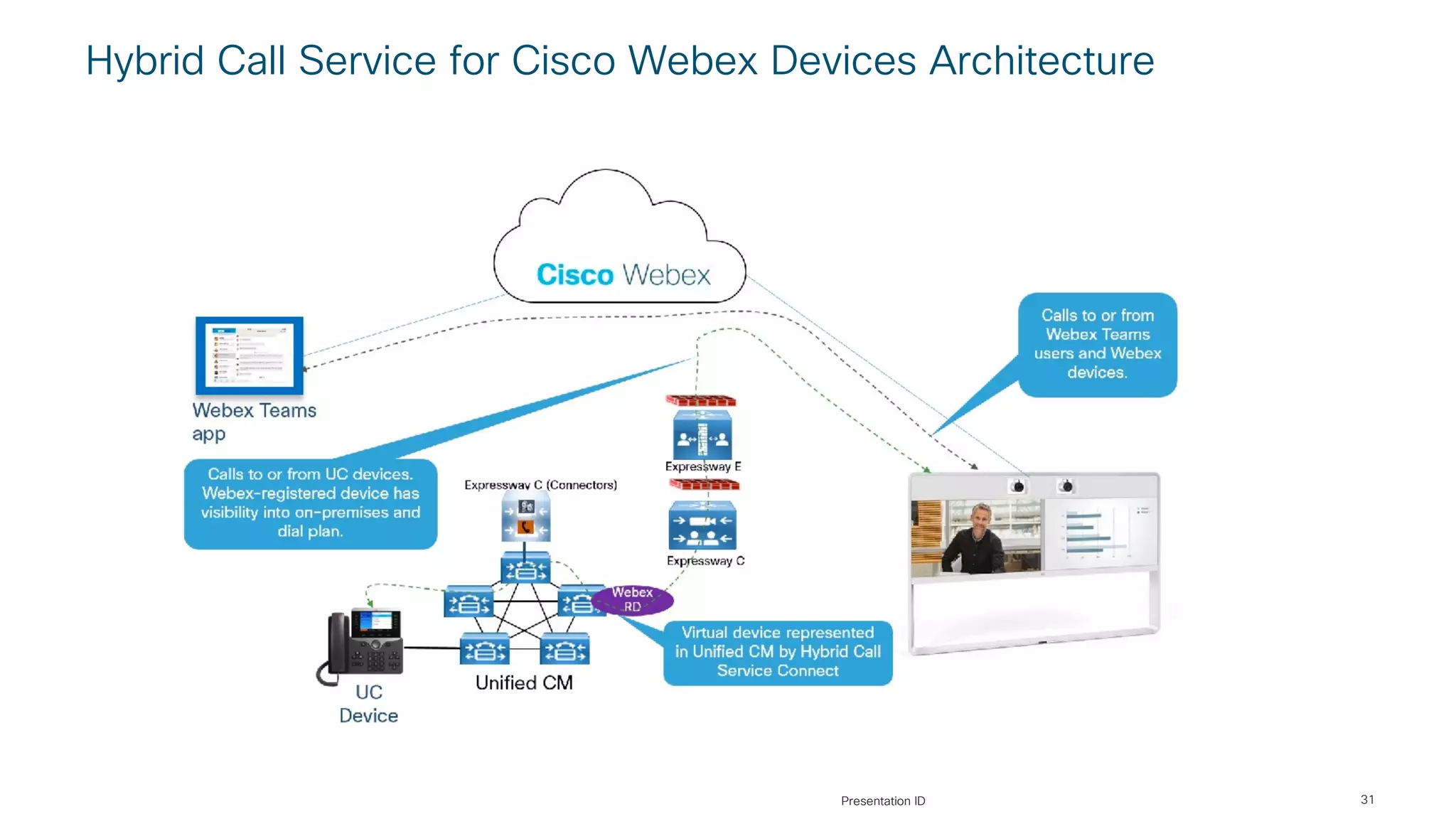 Hybrid Call Service for Cisco Webex Devices Architecture
31Presentation ID
 