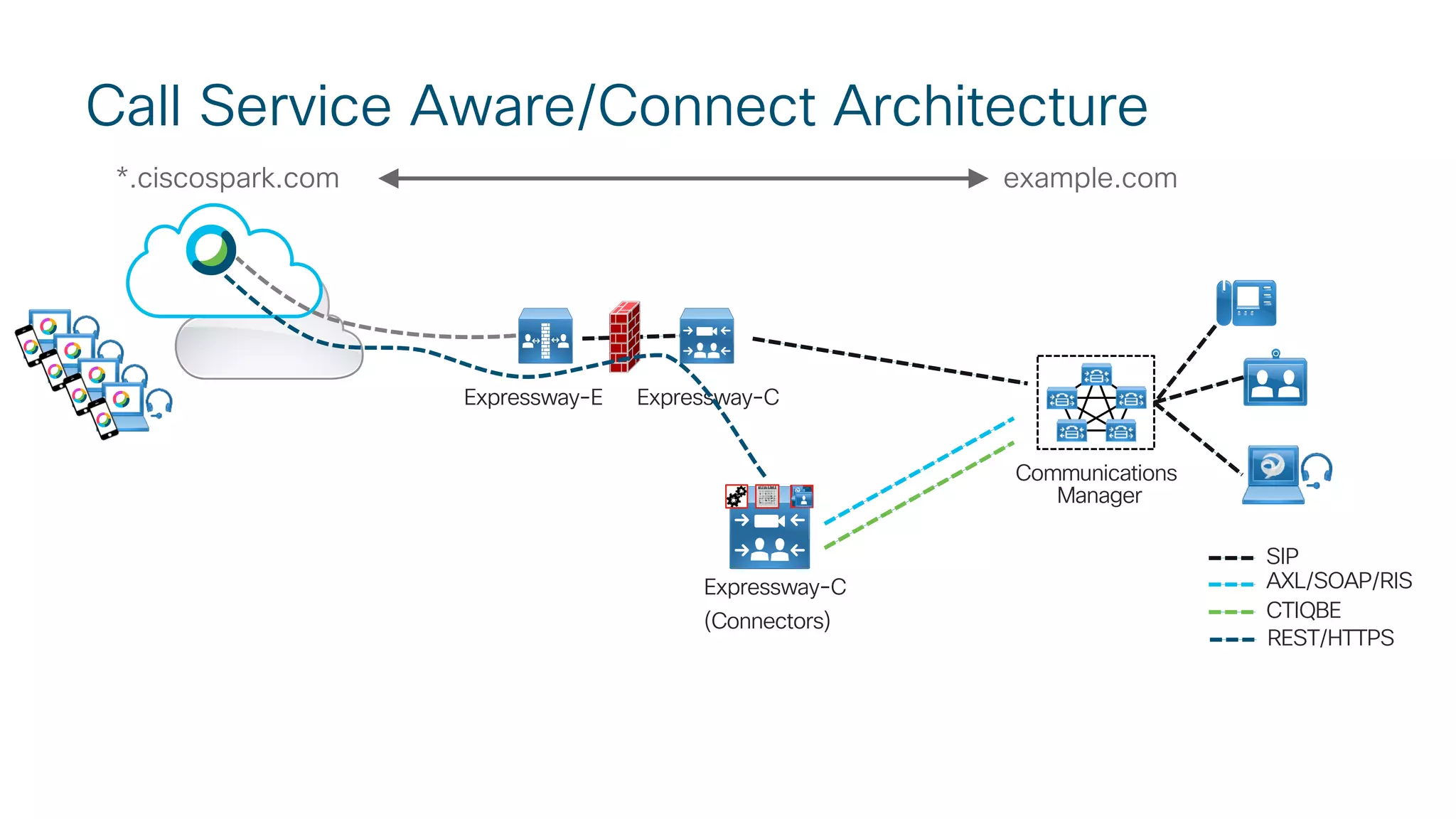 Call Service Aware/Connect Architecture
Expressway-E Expressway-C
Expressway-C
(Connectors)
Communications
Manager
SIP
AXL/SOAP/RIS
CTIQBE
REST/HTTPS
*.ciscospark.com example.com
 
