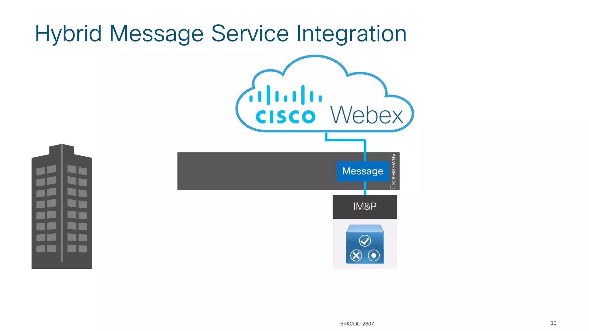 Expressway
Hybrid Message Service Integration
35
Message
IM&P
?
BRKCOL-2607
 