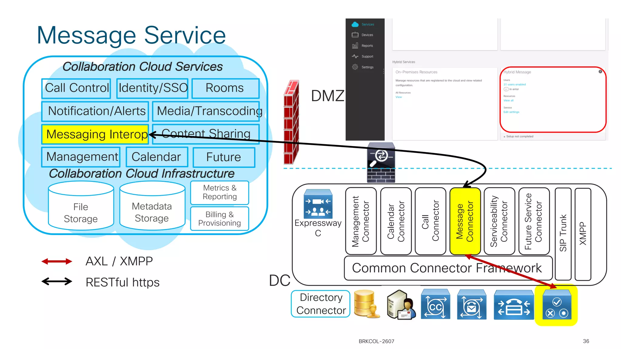 SIPTrunk
XMPP
Expressway
C
DMZ
Collaboration Cloud Infrastructure
Collaboration Cloud Services
Media/TranscodingNotification/Alerts
Content Sharing
Call Control RoomsIdentity/SSO
File
Storage
Metadata
Storage
Metrics &
Reporting
Billing &
Provisioning
Management Calendar Future
Messaging Interop
Serviceability
Connector
FutureService
Connector
Management
Connector
Common Connector Framework
Message
Connector
Calendar
Connector
Message Service
Directory
Connector
DC
Call
Connector
RESTful https
BRKCOL-2607 36
AXL / XMPP
 