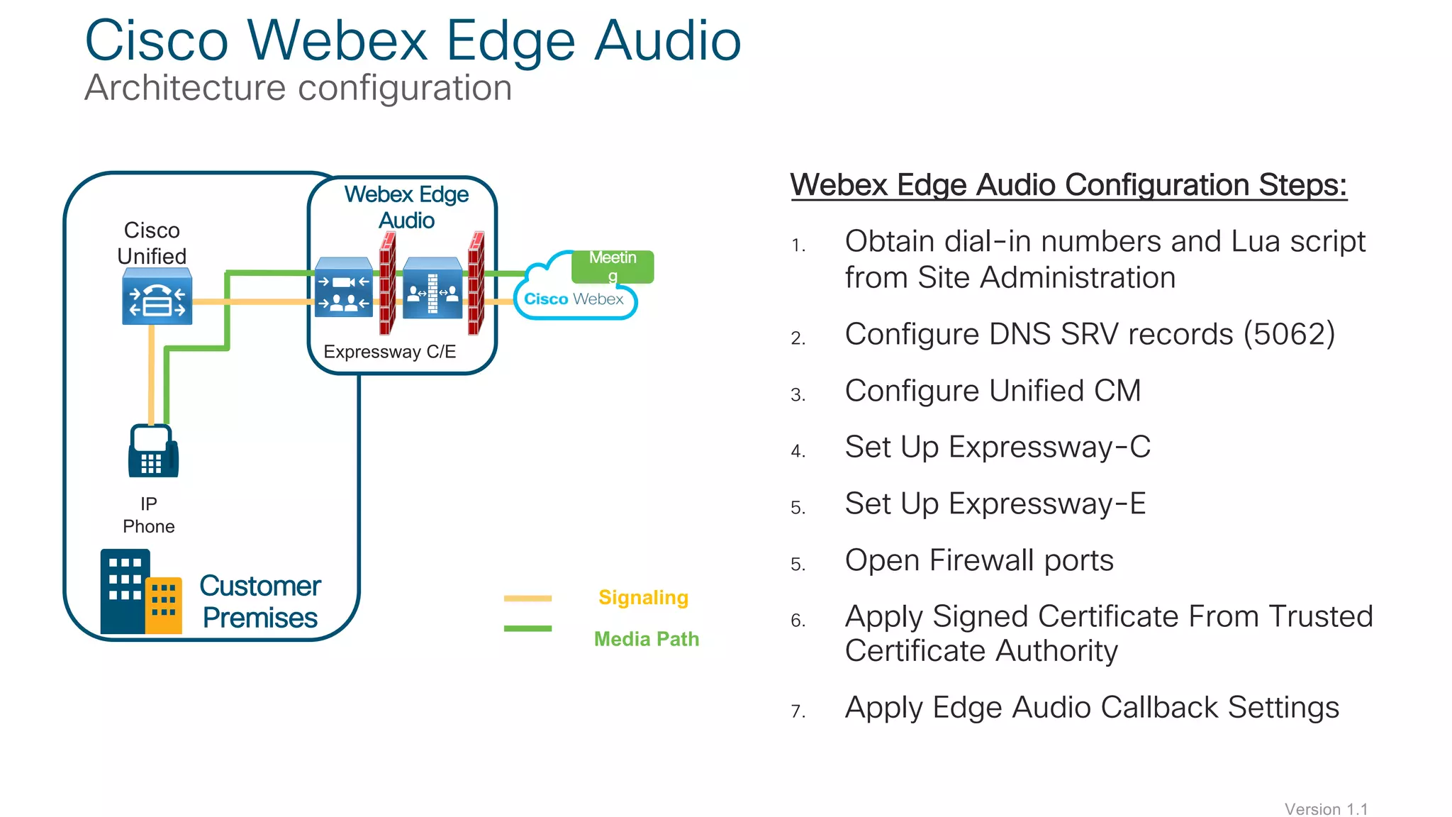 Webex Edge Audio Configuration Steps:
1. Obtain dial-in numbers and Lua script
from Site Administration
2. Configure DNS SRV records (5062)
3. Configure Unified CM
4. Set Up Expressway-C
5. Set Up Expressway-E
5. Open Firewall ports
6. Apply Signed Certificate From Trusted
Certificate Authority
7. Apply Edge Audio Callback Settings
Cisco Webex Edge Audio
Architecture configuration
IP
Phone
Cisco
Unified
CM
Customer
Premises
Media Path
Z
Expressway C/E
Webex Edge
Audio
Signaling
Meetin
g
Version 1.1
 