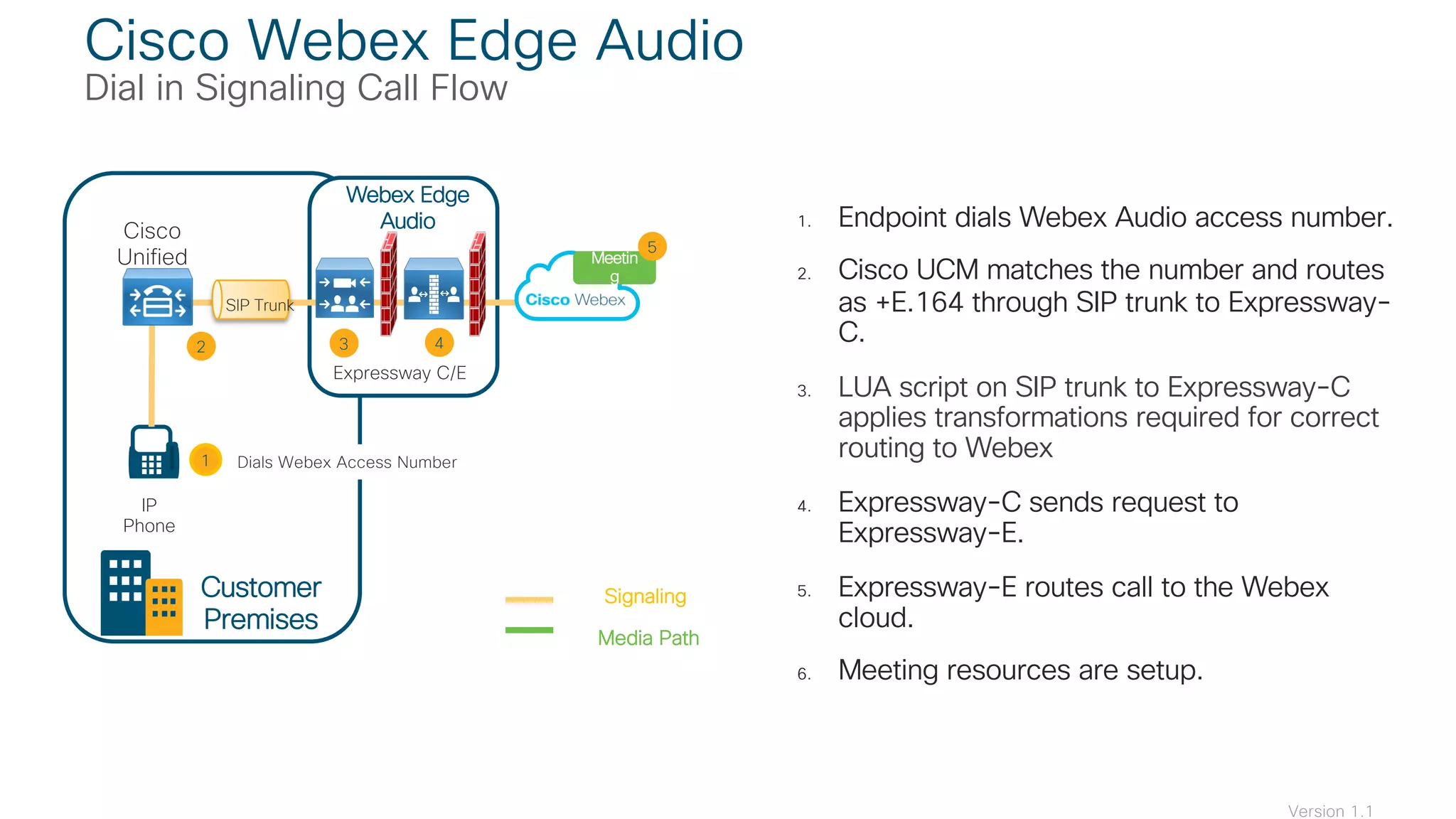 1. Endpoint dials Webex Audio access number.
2. Cisco UCM matches the number and routes
as +E.164 through SIP trunk to Expressway-
C.
3. LUA script on SIP trunk to Expressway-C
applies transformations required for correct
routing to Webex
4. Expressway-C sends request to
Expressway-E.
5. Expressway-E routes call to the Webex
cloud.
6. Meeting resources are setup.
Cisco Webex Edge Audio
Dial in Signaling Call Flow
IP
Phone
Cisco
Unified
CM
Customer
Premises
Media Path
Z
Expressway C/E
Webex Edge
Audio
Signaling
Meetin
g
Dials Webex Access Number
SIP Trunk
1
2 3 4
5
Version 1.1
 