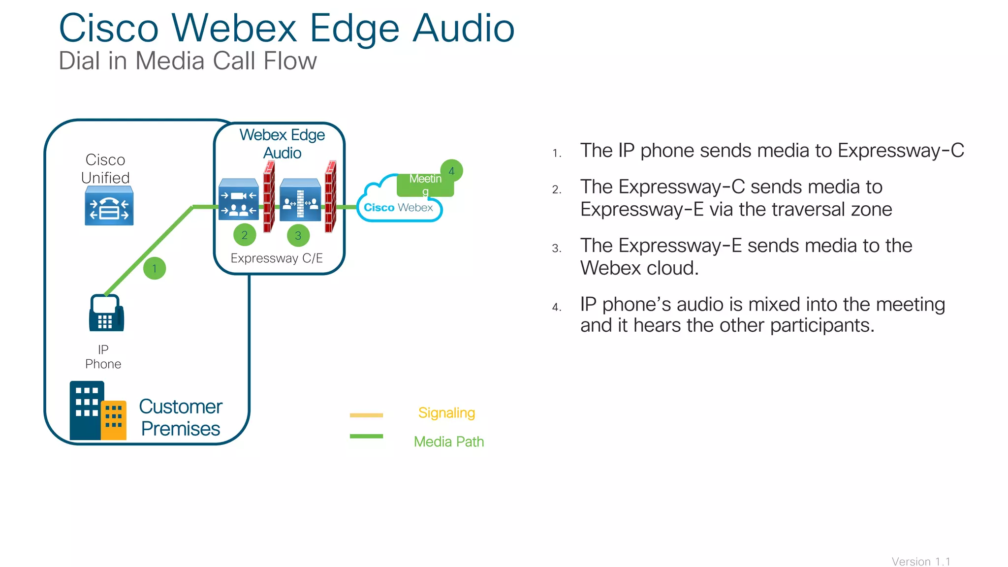 1. The IP phone sends media to Expressway-C
2. The Expressway-C sends media to
Expressway-E via the traversal zone
3. The Expressway-E sends media to the
Webex cloud.
4. IP phone’s audio is mixed into the meeting
and it hears the other participants.
Cisco Webex Edge Audio
Dial in Media Call Flow
IP
Phone
Cisco
Unified
CM
Customer
Premises
Media Path
Z
Expressway C/E
Webex Edge
Audio
Signaling
1
2 3
4
Meetin
g
Version 1.1
 
