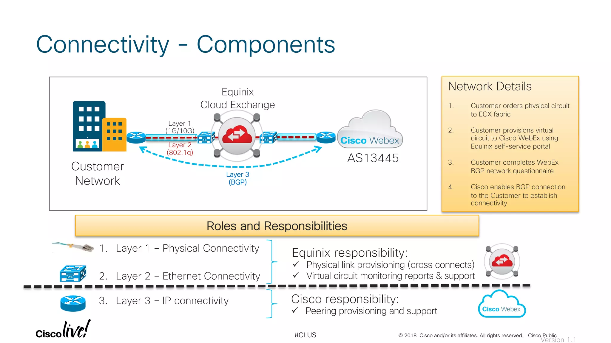 © 2018 Cisco and/or its affiliates. All rights reserved. Cisco Public#CLUS
Connectivity - Components
Layer 2
(802.1q)
Equinix
Cloud Exchange
Layer 3
(BGP)
Layer 1
(1G/10G)
AS13445
Customer
Network
1. Layer 1 – Physical Connectivity
2. Layer 2 – Ethernet Connectivity
3. Layer 3 – IP connectivity
Network Details
1. Customer orders physical circuit
to ECX fabric
2. Customer provisions virtual
circuit to Cisco WebEx using
Equinix self-service portal
3. Customer completes WebEx
BGP network questionnaire
4. Cisco enables BGP connection
to the Customer to establish
connectivity
Equinix responsibility:
ü Physical link provisioning (cross connects)
ü Virtual circuit monitoring reports & support
Roles and Responsibilities
Cisco responsibility:
ü Peering provisioning and support
Version 1.1
 