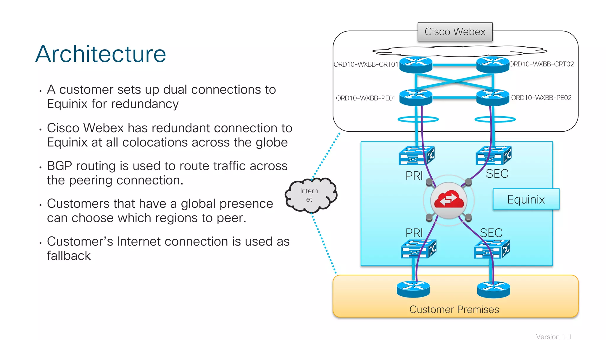 • A customer sets up dual connections to
Equinix for redundancy
• Cisco Webex has redundant connection to
Equinix at all colocations across the globe
• BGP routing is used to route traffic across
the peering connection.
• Customers that have a global presence
can choose which regions to peer.
• Customer’s Internet connection is used as
fallback
Architecture
Equinix
PRI SEC
Customer Premises
PRI SEC
ORD10-WXBB-CRT01
Cisco Webex
ORD10-WXBB-CRT02
ORD10-WXBB-PE02ORD10-WXBB-PE01
Intern
et
Version 1.1
 