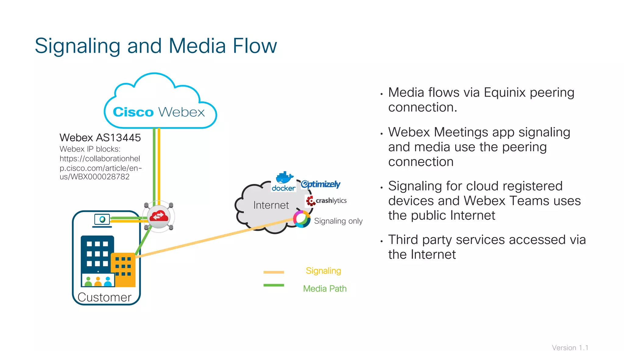 Z
• Media flows via Equinix peering
connection.
• Webex Meetings app signaling
and media use the peering
connection
• Signaling for cloud registered
devices and Webex Teams uses
the public Internet
• Third party services accessed via
the Internet
Signaling and Media Flow
Customer
Signaling only
Internet
Media Path
Signaling
Webex AS13445
Webex IP blocks:
https://collaborationhel
p.cisco.com/article/en-
us/WBX000028782
Version 1.1
 