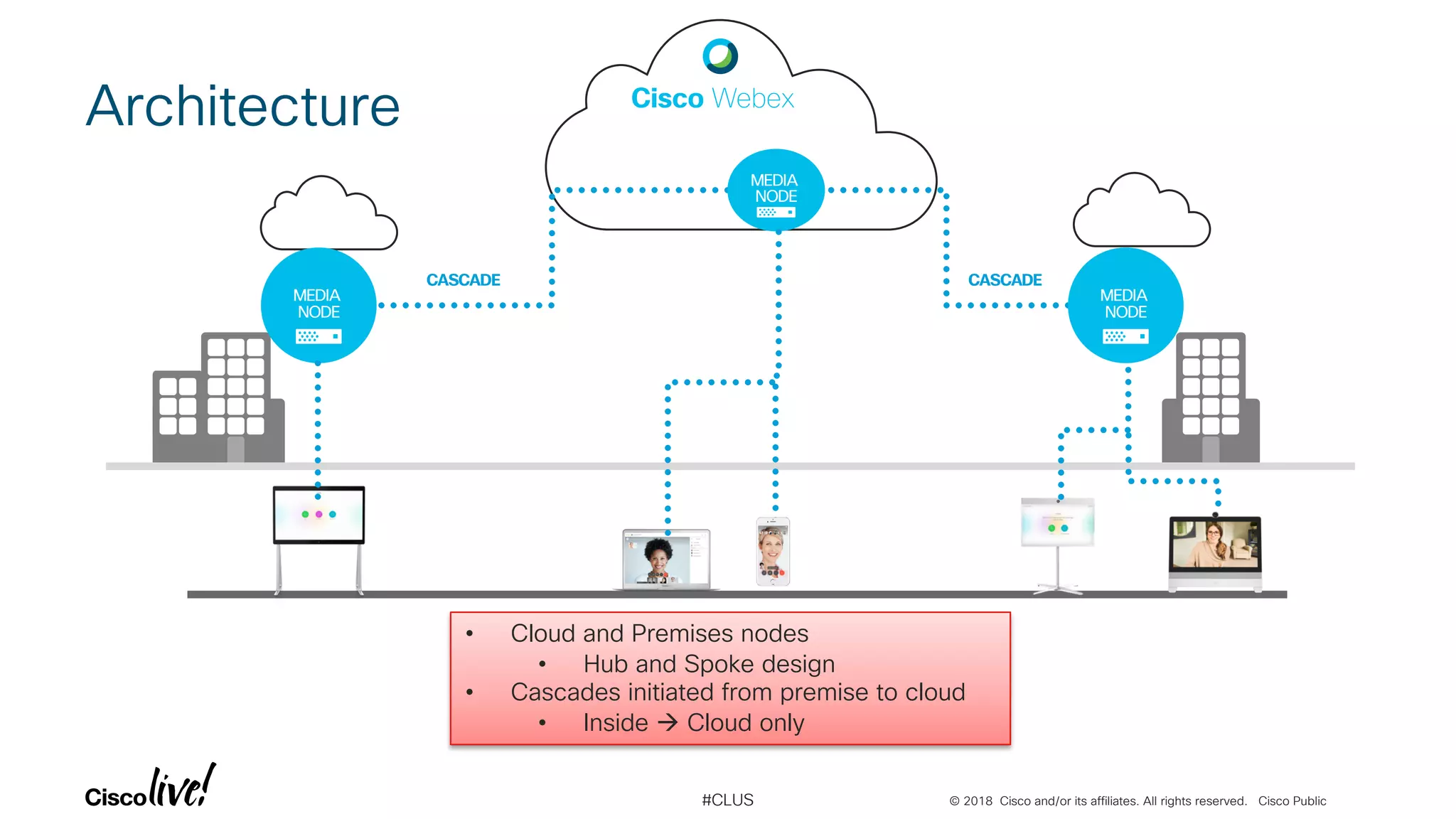 © 2018 Cisco and/or its affiliates. All rights reserved. Cisco Public#CLUS
CASCADE CASCADE
Architecture
MEDIA
NODE
MEDIA
NODE
00:50
MEDIA
NODE
• Cloud and Premises nodes
• Hub and Spoke design
• Cascades initiated from premise to cloud
• Inside à Cloud only
 