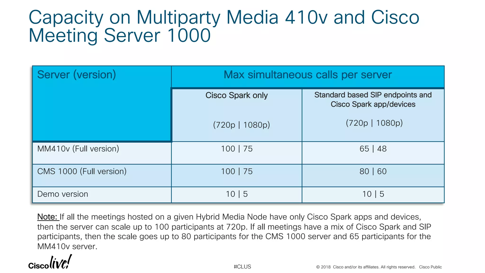 © 2018 Cisco and/or its affiliates. All rights reserved. Cisco Public#CLUS
Capacity on Multiparty Media 410v and Cisco
Meeting Server 1000
Server (version) Max simultaneous calls per server
Cisco Spark only
(720p | 1080p)
Standard based SIP endpoints and
Cisco Spark app/devices
(720p | 1080p)
MM410v (Full version) 100 | 75 65 | 48
CMS 1000 (Full version) 100 | 75 80 | 60
Demo version 10 | 5 10 | 5
Note: If all the meetings hosted on a given Hybrid Media Node have only Cisco Spark apps and devices,
then the server can scale up to 100 participants at 720p. If all meetings have a mix of Cisco Spark and SIP
participants, then the scale goes up to 80 participants for the CMS 1000 server and 65 participants for the
MM410v server.
 