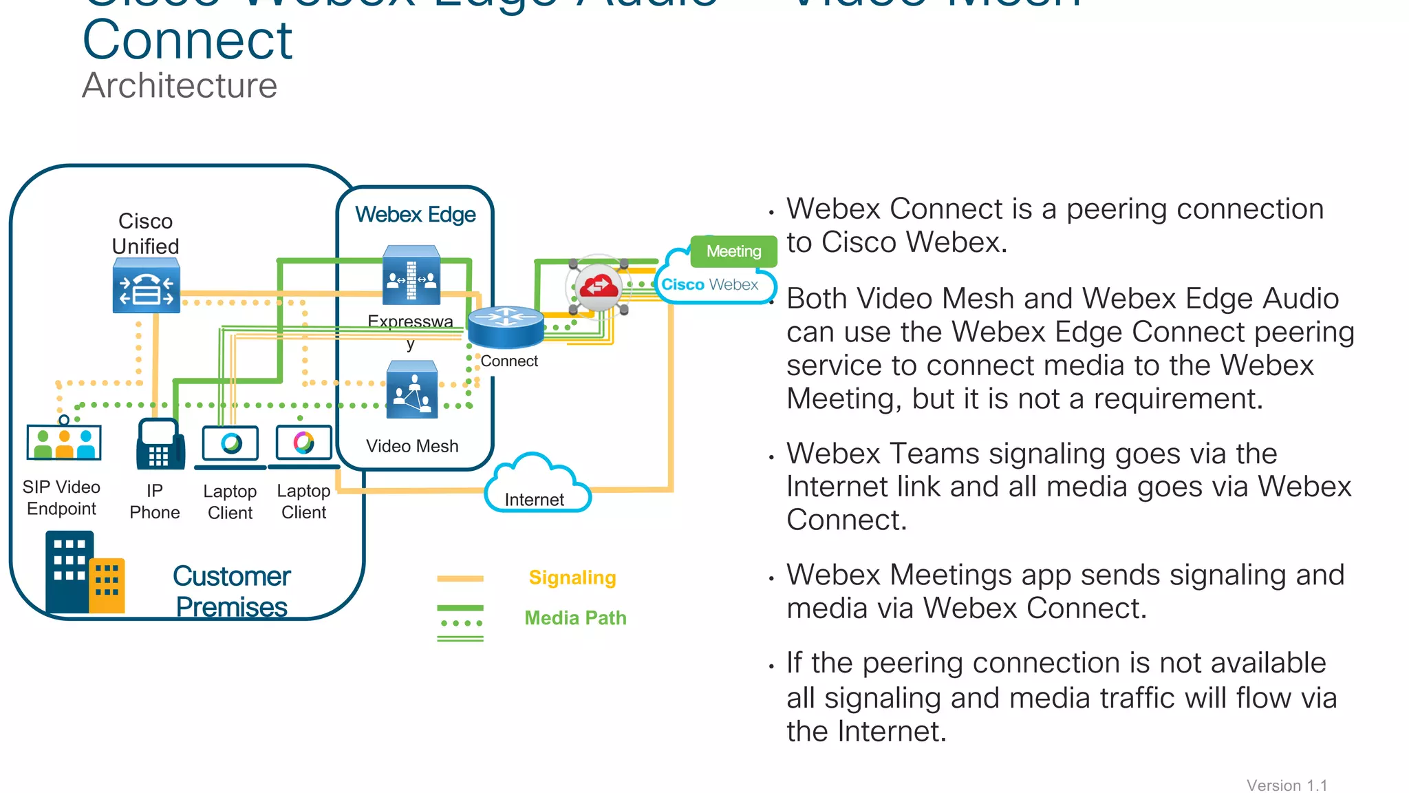 • Webex Connect is a peering connection
to Cisco Webex.
• Both Video Mesh and Webex Edge Audio
can use the Webex Edge Connect peering
service to connect media to the Webex
Meeting, but it is not a requirement.
• Webex Teams signaling goes via the
Internet link and all media goes via Webex
Connect.
• Webex Meetings app sends signaling and
media via Webex Connect.
• If the peering connection is not available
all signaling and media traffic will flow via
the Internet.
Cisco Webex Edge Audio + Video Mesh +
Connect
Architecture
SIP Video
Endpoint
IP
Phone
Laptop
Client
Cisco
Unified
CM
Customer
Premises Media Path
ZExpresswa
y
Webex Edge
Video Mesh
Signaling
Connect
InternetLaptop
Client
Meeting
Version 1.1
 