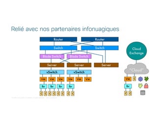 © 2018 Cisco and/or its affiliates. All rights reserved. Cisco Confidential
Relié avec nos partenaires infonuagiques
 