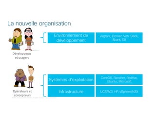 © 2018 Cisco and/or its affiliates. All rights reserved. Cisco Confidential
La nouvelle organisation
Environnement de
développement
Vagrant, Docker, Vim, Slack,
Spark, Git
Développeurs
et usagers
Infrastructure
Systèmes d’exploitation
UCS/ACI, HP, vSphere/NSX
CoreOS, Rancher, RedHat,
Ubuntu, Microsoft
Opérateurs et
concepteurs
 