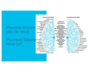 © 2018 Cisco and/or its affiliates. All rights reserved. Cisco Confidential© 2018 Cisco and/or its affiliates. All rights reserved. Cisco Confidential
Prenons encore un
pas de recul.
Pourquoi faisons-
nous ça?
Advanced AI Skills
Future AI
Applications
Foundational AI Skills
 