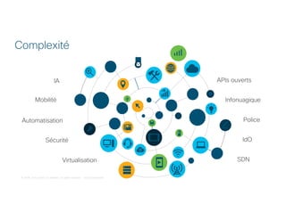 © 2018 Cisco and/or its affiliates. All rights reserved. Cisco Confidential
IA
Mobilité
Automatisation
Sécurité
Virtualisation
APls ouverts
Infonuagique
Police
ldO
SDN
Complexité
 