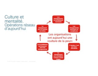 © 2018 Cisco and/or its affiliates. All rights reserved. Cisco Confidential
Les
changements
se produisent
rarement
Les
changements
sont gros et
complexes
L'équipe n'est
pas bien
entraînée
Le
changement
est considéré
comme à haut
risque
Les problèmes
surviennent
avec les
changements
Le
changement
est vu comme
un échec
Les organisations
ont aujourd'hui une
«culture de la peur»
Culture et
mentalité.
Opérations réseau
d’aujourd’hui
 
