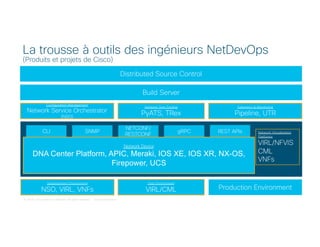 © 2018 Cisco and/or its affiliates. All rights reserved. Cisco Confidential
Distributed Source Control
La trousse à outils des ingénieurs NetDevOps
(Produits et projets de Cisco)
Network Device
YANG/Native Data Model
Configuration Data Operational Data
Configuration Management
Network
Virtualization
Platforms
Build Server
Network Test Tooling Telemetry & Monitoring
Development Environment Test Environment Production Environment
CLI SNMP
NETCONF/
RESTCONF
gRPC REST APIs
Network Test Tooling
PyATS, TRex
Network Virtualization
Platforms
VIRL/NFVIS
CML
VNFs
Configuration Management
Network Service Orchestrator
(NSO)
Development Environment
NSO, VIRL, VNFs
Test Environment
VIRL/CML
Telemetry & Monitoring
Pipeline, UTR
Network Device
DNA Center Platform, APIC, Meraki, IOS XE, IOS XR, NX-OS,
Firepower, UCS
 