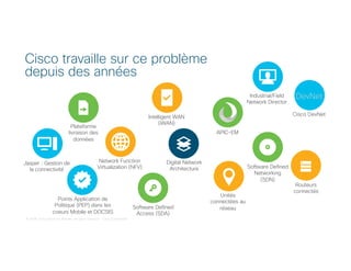 © 2018 Cisco and/or its affiliates. All rights reserved. Cisco Confidential
Digital Network
Architecture Software Defined
Networking
(SDN)
Software Defined
Access (SDA)
Network Function
Virtualization (NFV)
Intelligent WAN
(iWAN)
Points Application de
Politique (PEP) dans les
coeurs Mobile et DOCSIS
Jasper : Gestion de
la connectivité
Plateforme
livraison des
données
Industrial/Field
Network Director
Unités
connectées au
réseau
APIC-EM
Routeurs
connectés
Cisco DevNet
Cisco travaille sur ce problème
depuis des années
 