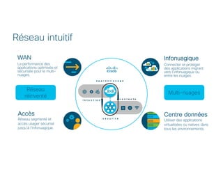 © 2018 Cisco and/or its affiliates. All rights reserved. Cisco Confidential
Analytics &
Assurance
Automation
Security &
Compliance
Contexte + apprentissage +intention
WAN
La performance des
applications optimisée et
sécurisée pour le multi-
nuages.
Accès
Réseau segmenté et
accès usager sécurisé
jusqu’à l’infonuagique.
Centre données
Utiliser des applications
virtualisées ou natives dans
tous les environnements.
Infonuagique
Connecter et protéger
des applications migrant
vers l’infonuagique ou
entre les nuages.
i n t e n t i o n c o n t e x t e
s é c u r i t é
a p p r e n t i s s a g e
Réseau intuitif
Réseau
réinventé
Multi-nuages
 