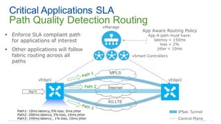 © 2018 Cisco and/or its affiliates. All rights reserved. Cisco Confidential 29
 Enforce SLA compliant path
for applications of interest
 Other applications will follow
fabric routing across all
paths
Control Plane
Path1: 10ms latency, 0% loss, 5ms jitter
Path2: 200ms latency, 3% loss, 10ms jitter
Path3: 140ms latency , 1% loss, 10ms jitter
vManage
App Aware Routing Policy
App A path must have:
latency < 150ms
loss < 2%
jitter < 10ms
vEdge1 vEdge2
MPLS
Internet
4G LTE
vSmart Controllers
App A
IPSec Tunnel
Critical Applications SLA
Path Quality Detection Routing
Path 2
 