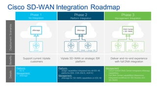 © 2018 Cisco and/or its affiliates. All rights reserved. Cisco Confidential
Cisco SD-WAN Integration Roadmap
Phase 2
Platform Integration
Phase 1
No Integration
Phase 3
Management Integration
Platform:
• As-is
Management:
• vManage
Platform:
• vEdge capabilities integrated into all IOS-XE
platforms (ISR, CSR, ENCS, ASR1K)
Management:
• vManage for SD-WAN capabilities on IOS-XE
Management:
• Cloud hosted DNA Center integrates vManage
capabilities
• Full DNA Center capabilities (Assurance,
Integrated workflows for SD-Access and
SD-WAN)
Support current Viptela
customers
Viptela SD-WAN on strategic ISR
platform
Deliver end-to-end experience
with full DNA integration
DeploymentScenariosBenefitsDetails
vEdge ISR4K + vEdge SW
DNA Center
+ SD-WAN
ISR4K + vEdge SW
vManage
vEdge
vManage
vEdge
 