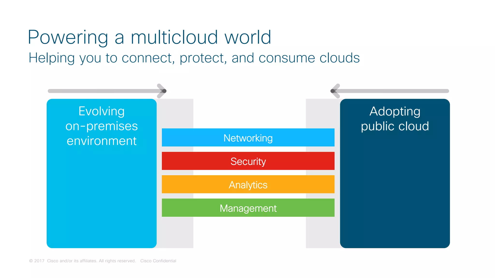 © 2017 Cisco and/or its affiliates. All rights reserved. Cisco Confidential
Powering a multicloud world
Adopting
public cloud
Evolving
on-premises
environment
Helping you to connect, protect, and consume clouds
Networking
Analytics
Management
Security
 