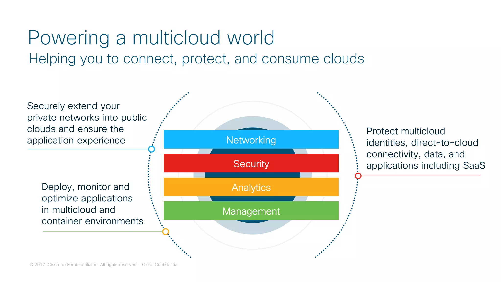© 2017 Cisco and/or its affiliates. All rights reserved. Cisco Confidential
Securely extend your
private networks into public
clouds and ensure the
application experience
Protect multicloud
identities, direct-to-cloud
connectivity, data, and
applications including SaaS
Deploy, monitor and
optimize applications
in multicloud and
container environments
Powering a multicloud world
Helping you to connect, protect, and consume clouds
Networking
Analytics
Management
Security
 